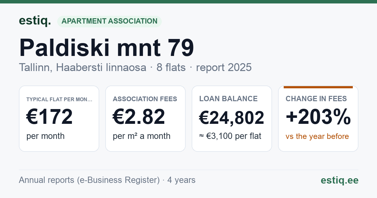 Tallinn, Paldiski mnt 79 korteriühistu: key figures 2025 — typical flat €172 a month
