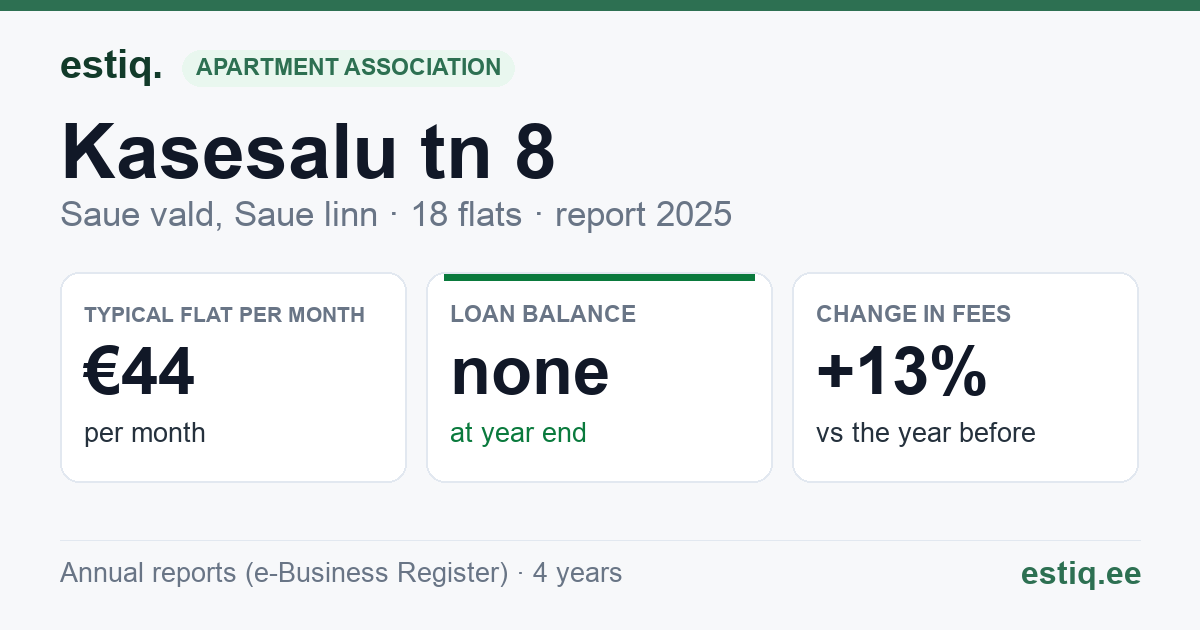 Saue vald, Ääsmäe küla, Kasesalu tn 8 korteriühistu: key figures 2025 — typical flat €44 a month