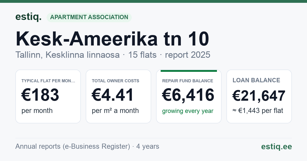 Tallinn, Kesk-Ameerika tn 10 korteriühistu: key figures 2025 — typical flat €183 a month