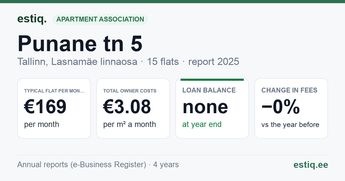 Tallinn, Punane tn 5 korteriühistu: key figures 2025 — typical flat €169 a month