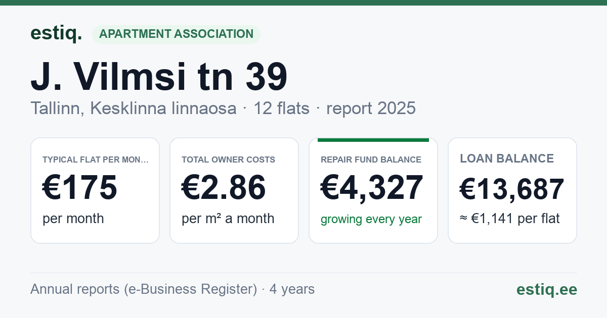 Tallinn, J. Vilmsi tn 39 korteriühistu: key figures 2025 — typical flat €175 a month