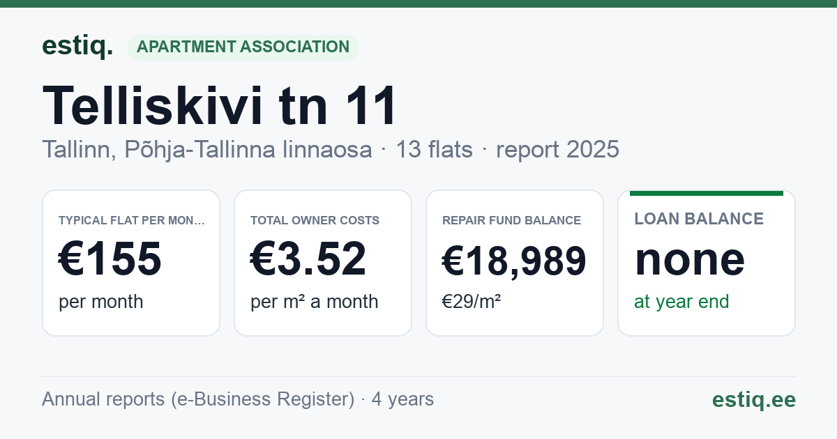 Tallinn, Telliskivi tn 11 korteriühistu: key figures 2025 — typical flat €155 a month