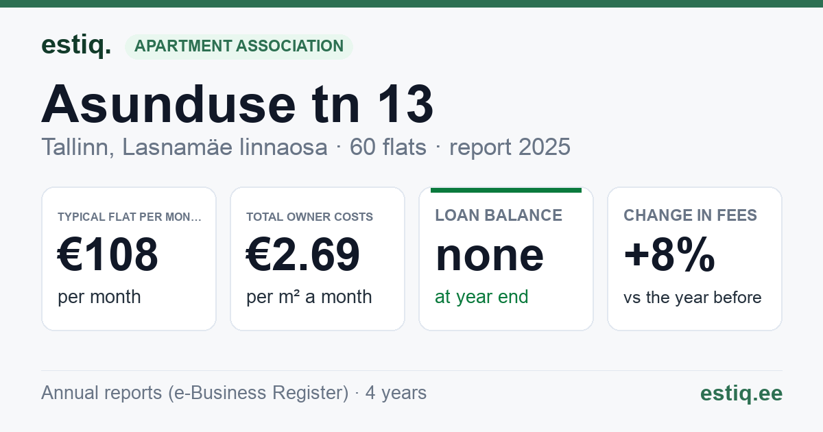 Tallinn, Asunduse tn 13 korteriühistu: key figures 2025 — typical flat €108 a month