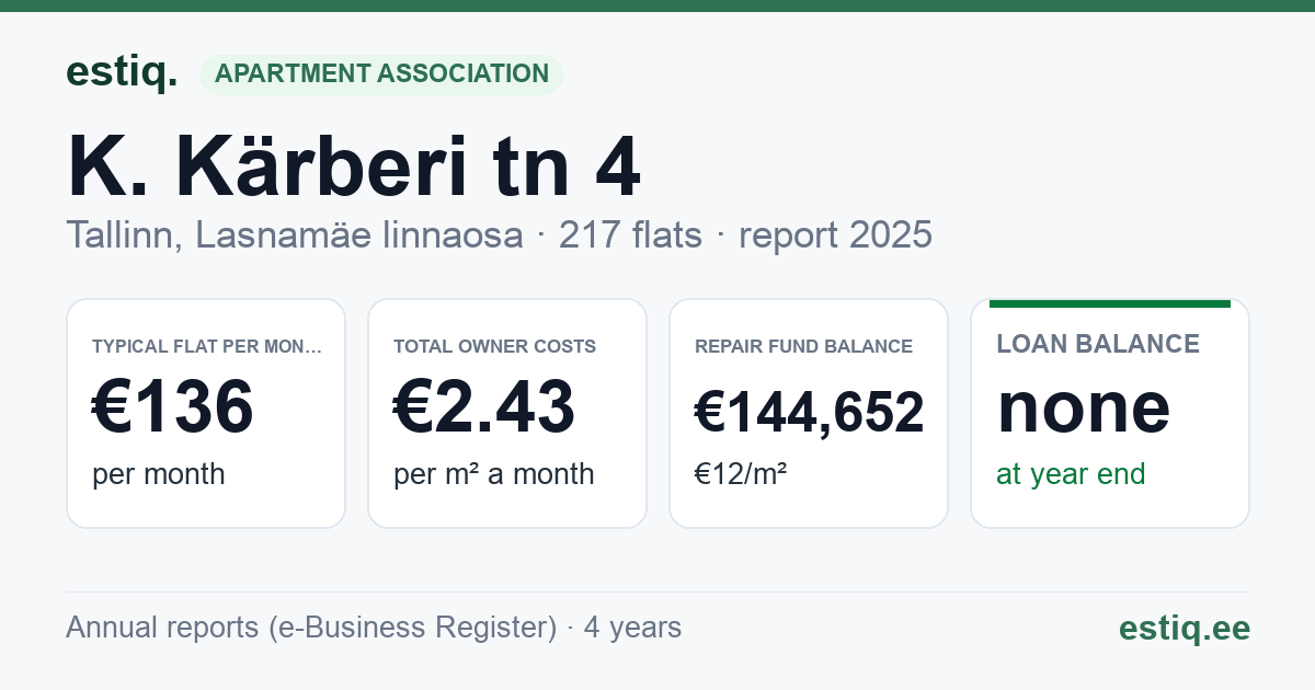 Tallinn, K. Kärberi tn 4 korteriühistu: key figures 2025 — typical flat €136 a month