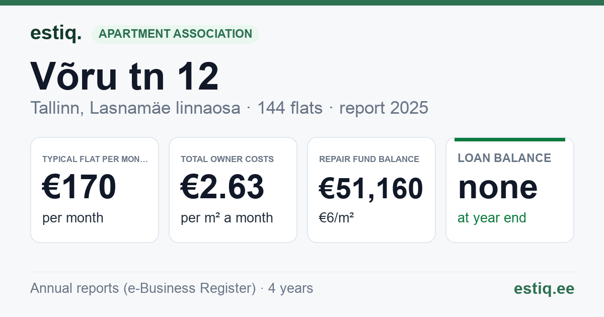 Tallinn, Võru tn 12 korteriühistu: key figures 2025 — typical flat €170 a month