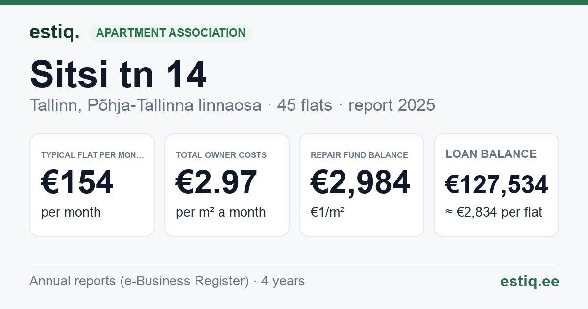Tallinn, Sitsi tn 14 korteriühistu: key figures 2025 — typical flat €154 a month