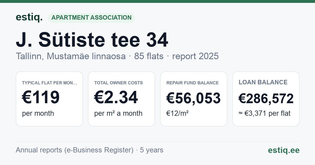 Tallinn, J. Sütiste tee 34 korteriühistu: key figures 2025 — typical flat €119 a month