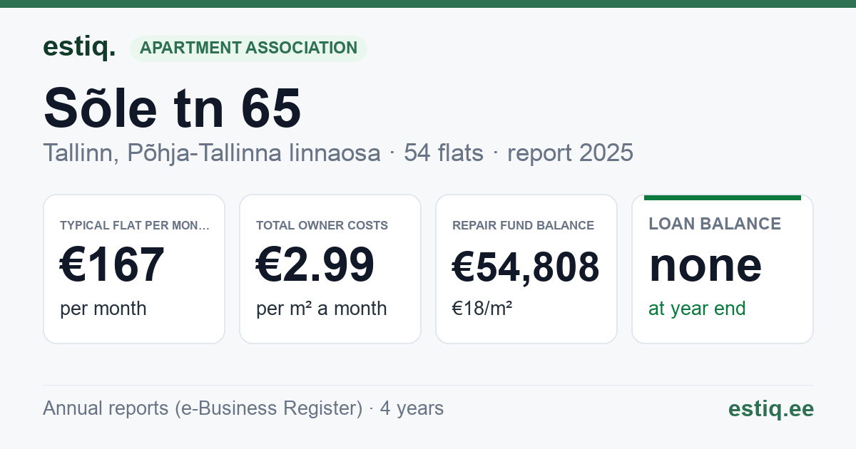 Tallinn, Sõle tn 65 korteriühistu: key figures 2025 — typical flat €167 a month