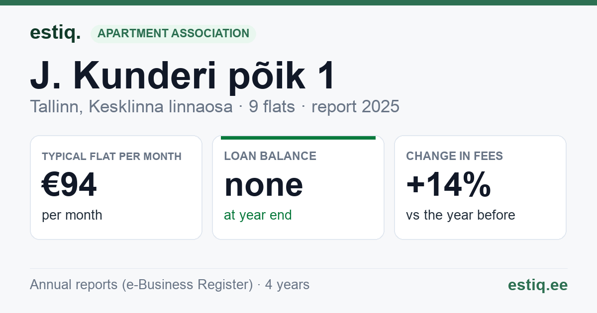 Tallinn, J. Kunderi põik 1 // J. Kunderi tn 28 korteriühistu: key figures 2025 — typical flat €94 a month