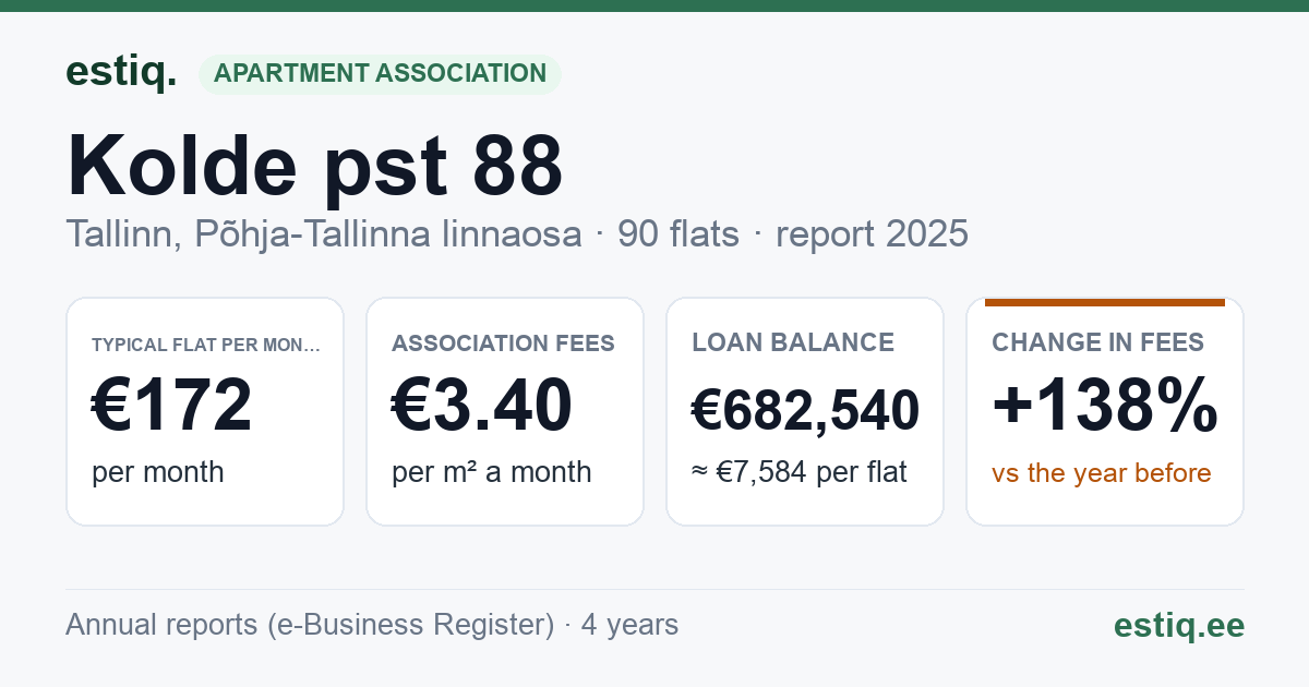 Tallinn, Kolde pst 88 korteriühistu: key figures 2025 — typical flat €172 a month
