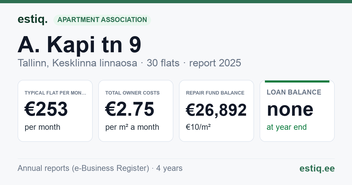 Tallinn, A. Kapi tn 9 korteriühistu: key figures 2025 — typical flat €253 a month