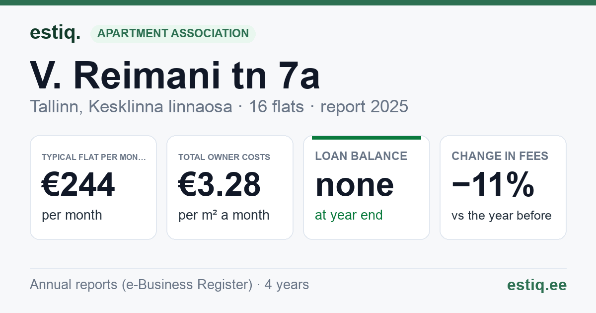 Tallinn, V. Reimani tn 7a korteriühistu: key figures 2025 — typical flat €244 a month