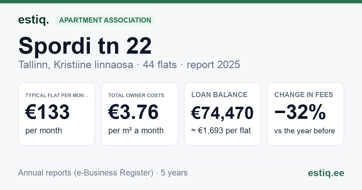 Tallinn, Spordi tn 22 korteriühistu: key figures 2025 — typical flat €133 a month