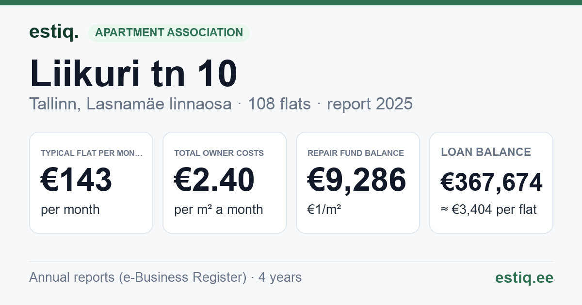 Tallinn, Liikuri tn 10 korteriühistu: key figures 2025 — typical flat €143 a month