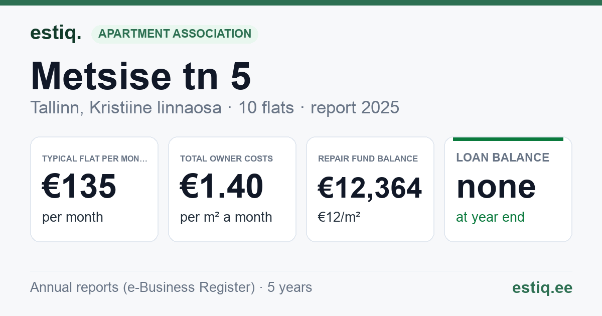 Tallinn, Metsise tn 5 korteriühistu: key figures 2025 — typical flat €135 a month
