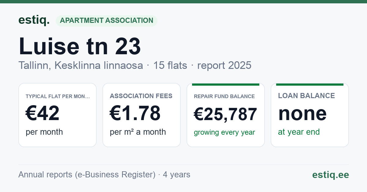 Tallinn, Luise tn 23 korteriühistu: key figures 2025 — typical flat €42 a month