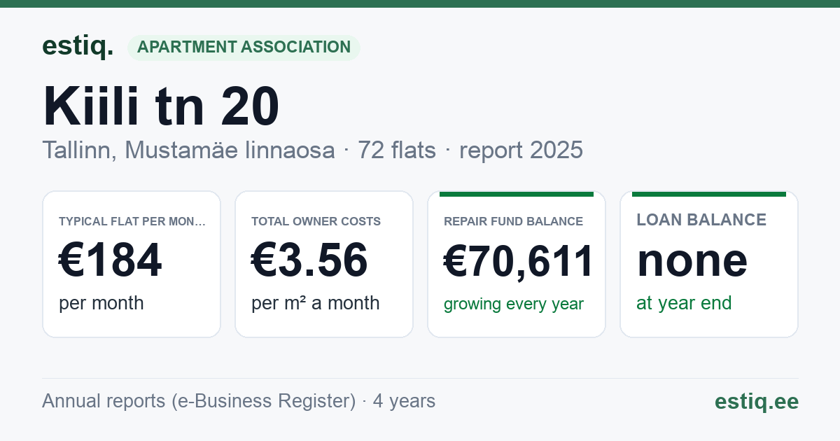 Tallinn, Kiili tn 20 korteriühistu: key figures 2025 — typical flat €184 a month