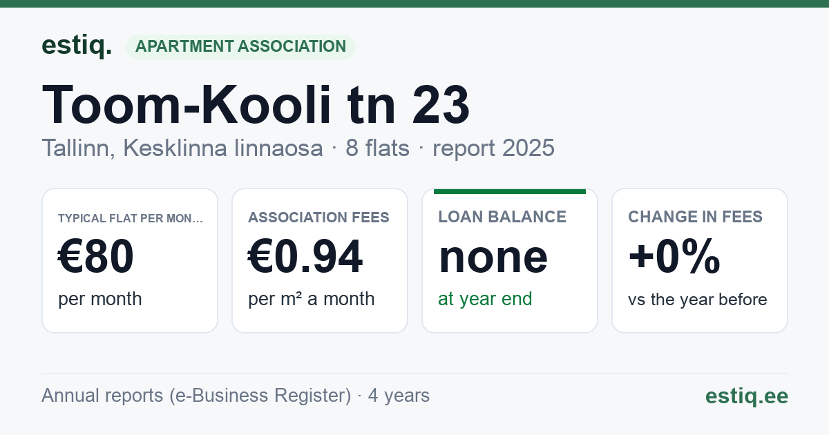 Tallinn, Toom-Kooli tn 23 korteriühistu: key figures 2025 — typical flat €80 a month