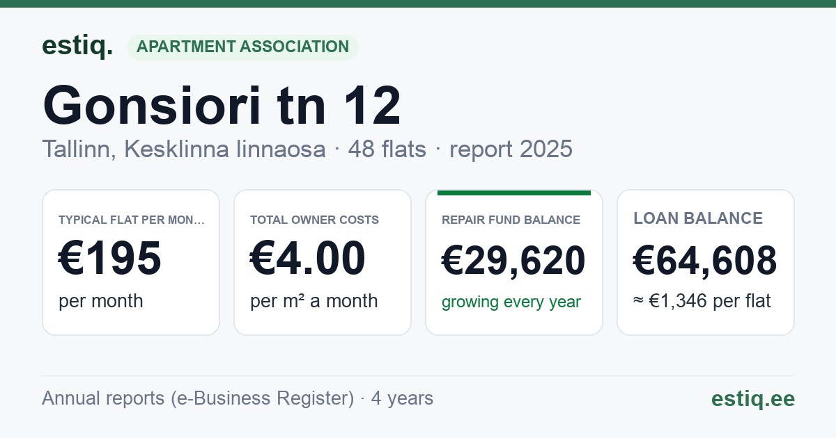 Tallinn, Gonsiori tn 12 // 12a korteriühistu: key figures 2025 — typical flat €195 a month