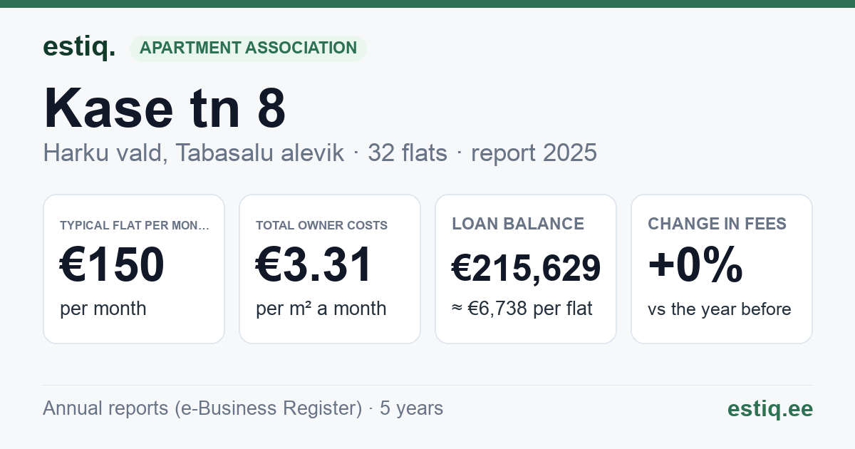 Harku vald, Tabasalu alevik, Kase tn 8 korteriühistu: key figures 2025 — typical flat €150 a month