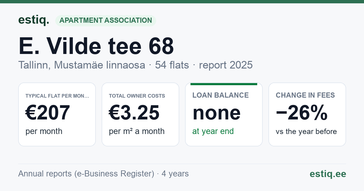 Tallinn, E. Vilde tee 68 korteriühistu: key figures 2025 — typical flat €207 a month