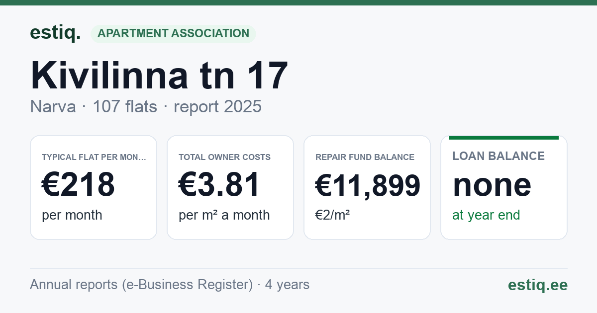 Narva linn, Kivilinna tn 17 korteriühistu: key figures 2025 — typical flat €218 a month