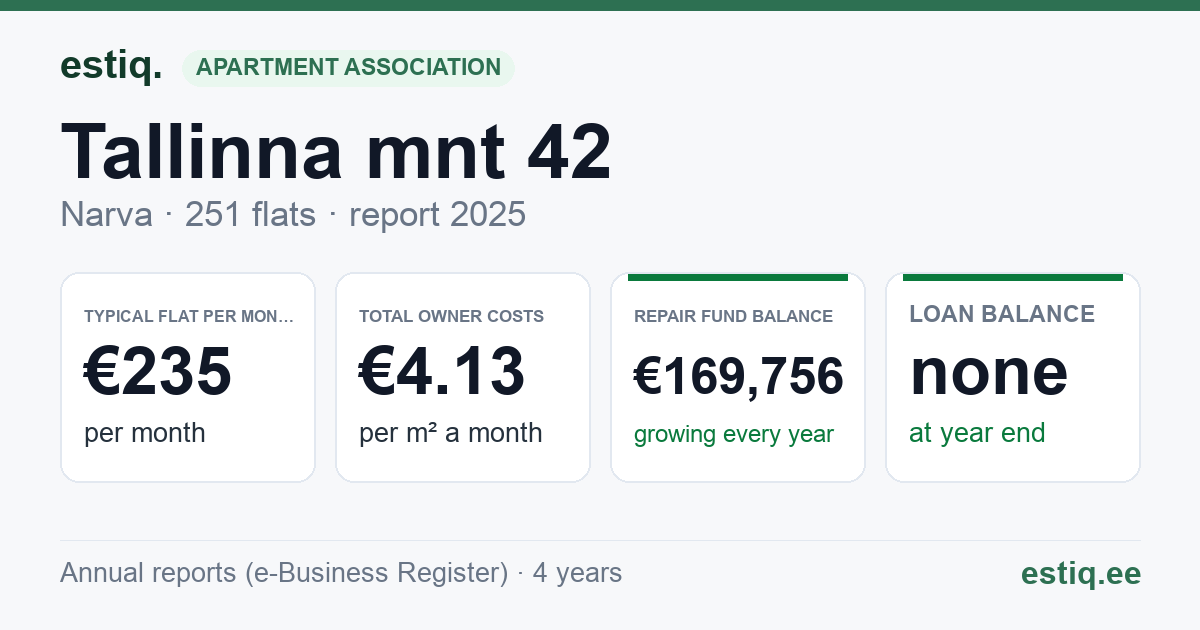 Narva linn, Tallinna mnt 42 korteriühistu: key figures 2025 — typical flat €235 a month