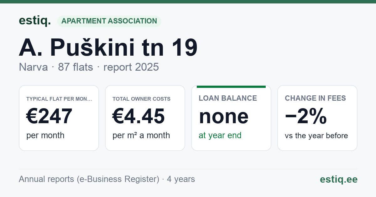 Narva linn, A. Puškini tn 19 korteriühistu: key figures 2025 — typical flat €247 a month