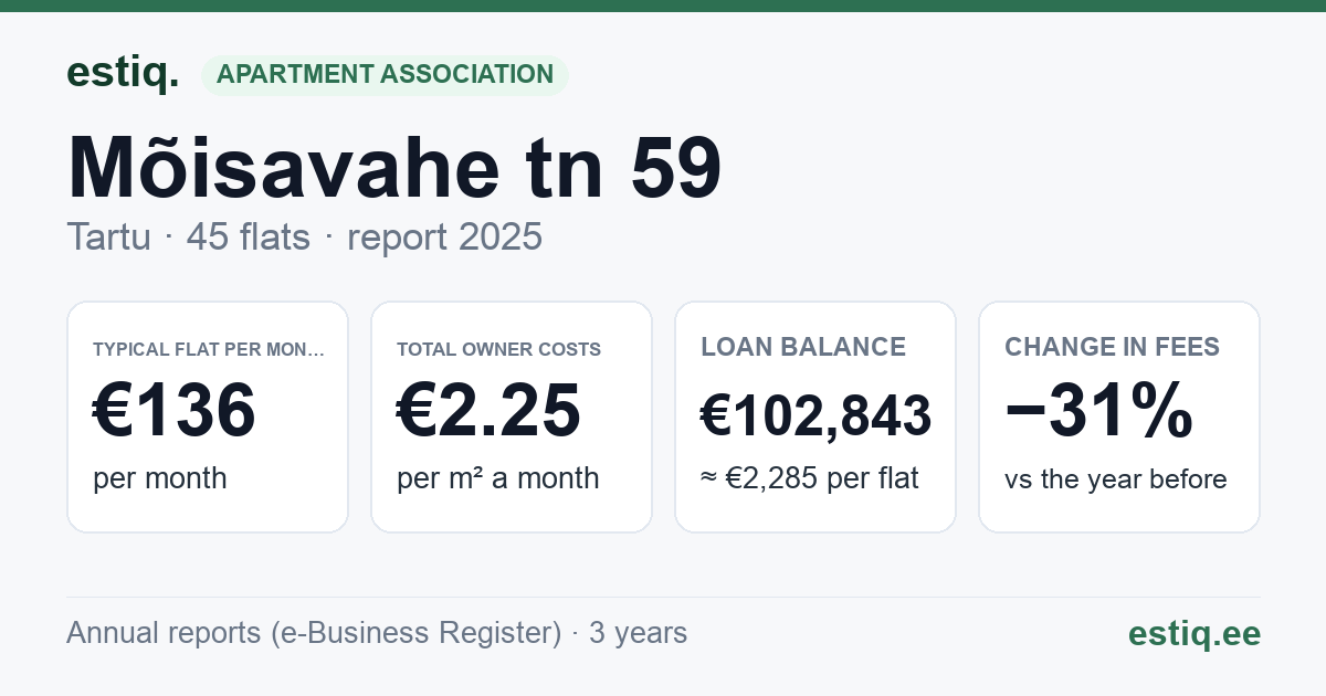 Tartu linn, Mõisavahe tn 59 korteriühistu: key figures 2025 — typical flat €136 a month