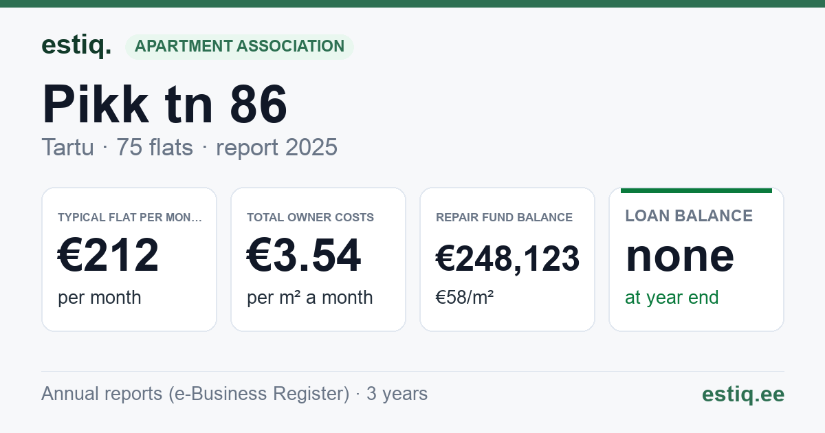 Tartu linn, Pikk tn 86 korteriühistu: key figures 2025 — typical flat €212 a month