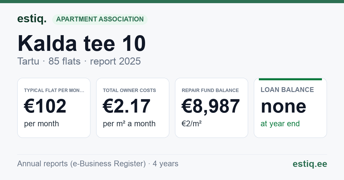 Tartu linn, Kalda tee 10 korteriühistu: key figures 2025 — typical flat €102 a month