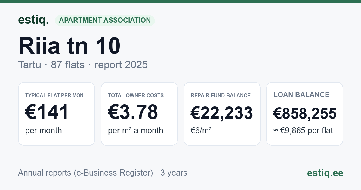 Tartu linn, Riia tn 10 korteriühistu: key figures 2025 — typical flat €141 a month