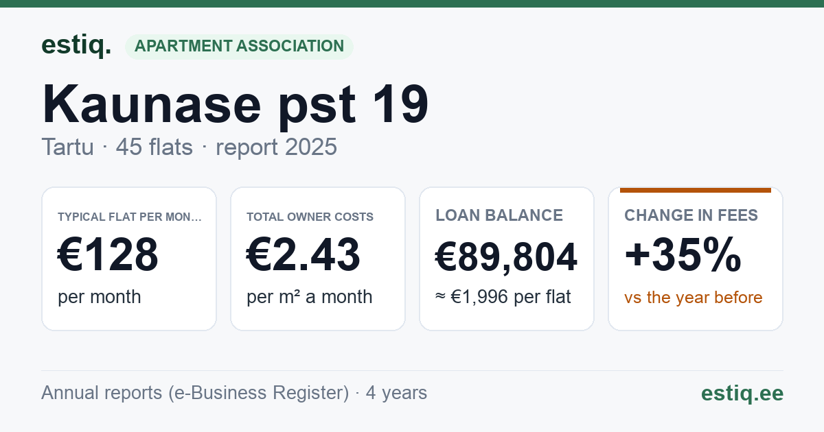 Tartu linn, Kaunase pst 19 korteriühistu: key figures 2025 — typical flat €128 a month