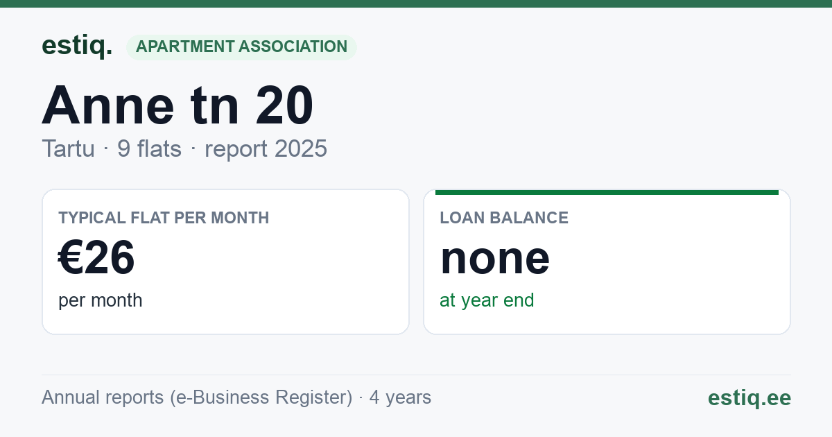Tartu linn, Anne tn 20 korteriühistu: key figures 2025 — typical flat €26 a month