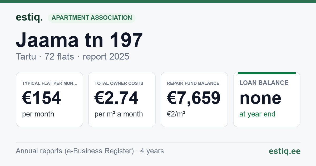 Tartu linn, Jaama tn 197 korteriühistu: key figures 2025 — typical flat €154 a month