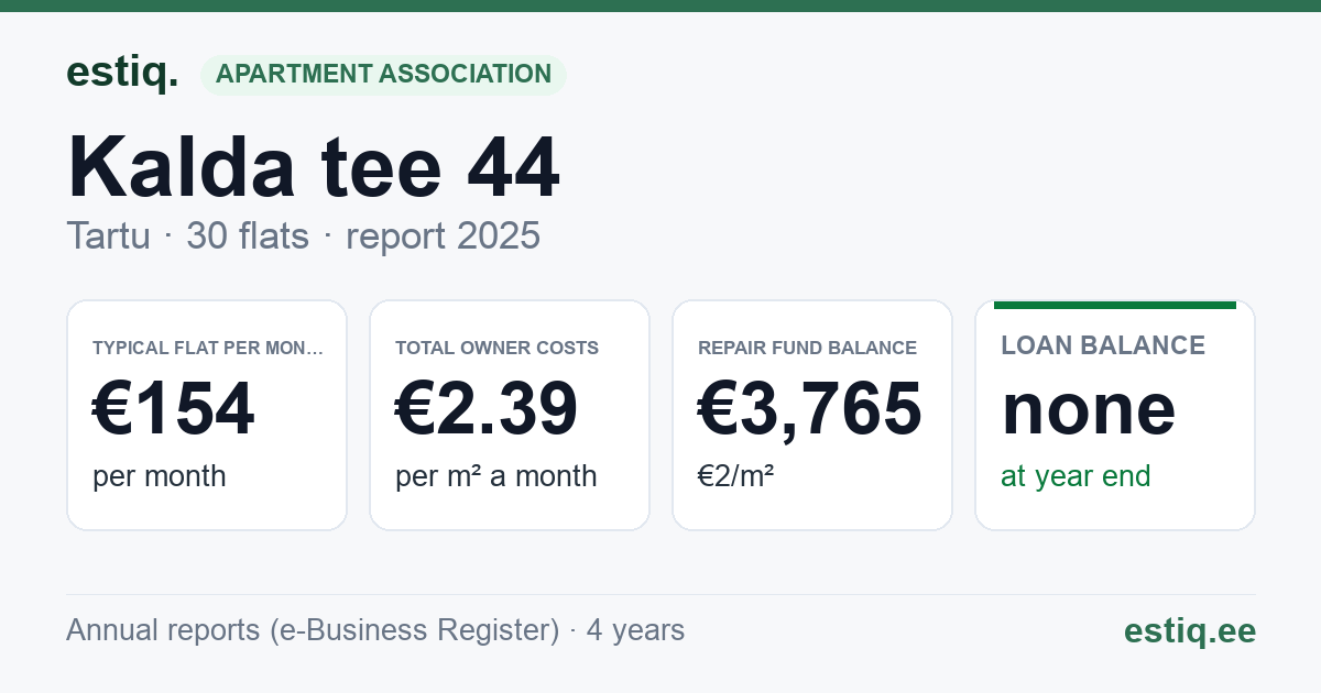 Tartu linn, Kalda tee 44 korteriühistu: key figures 2025 — typical flat €154 a month