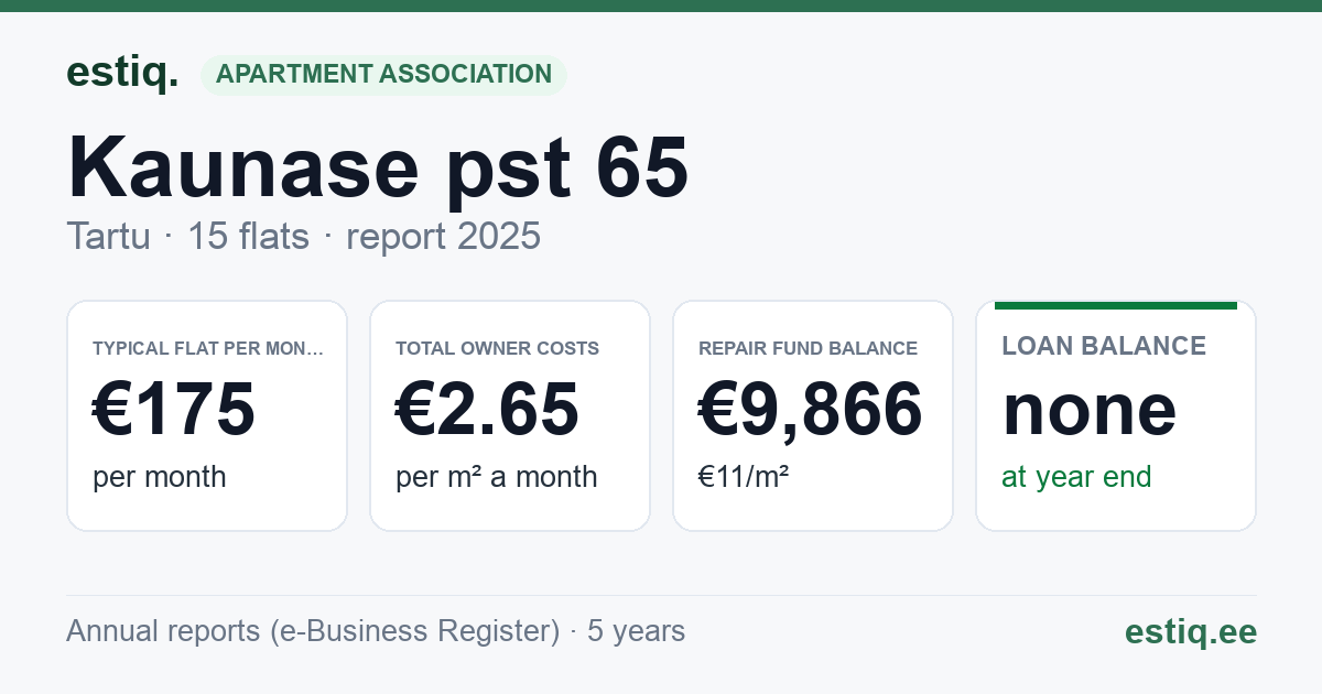 Tartu linn, Kaunase pst 65 korteriühistu: key figures 2025 — typical flat €175 a month