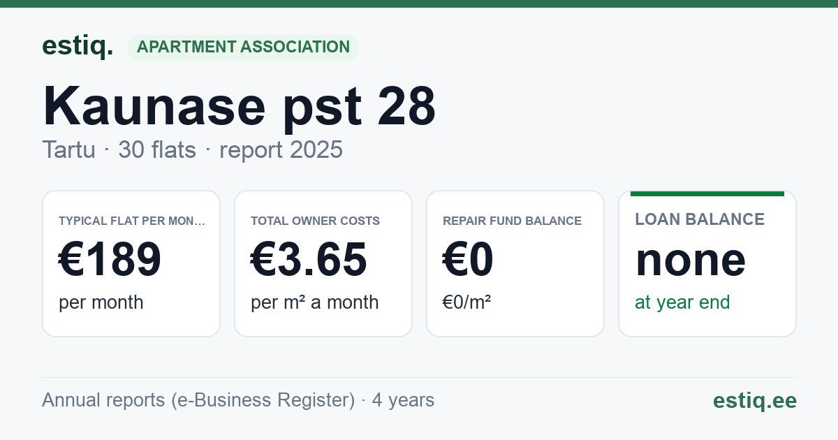Tartu linn, Kaunase pst 28 korteriühistu: key figures 2025 — typical flat €189 a month