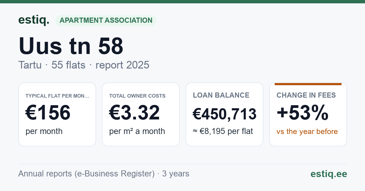 Tartu linn, Uus tn 58 korteriühistu: key figures 2025 — typical flat €156 a month