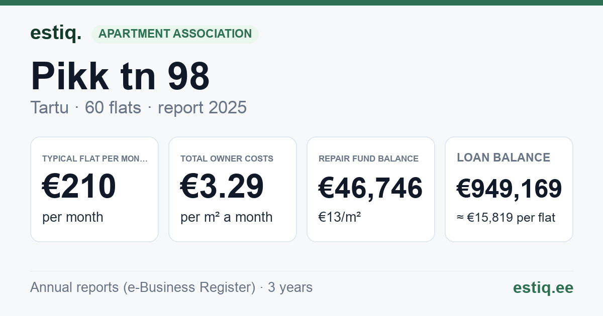 Tartu linn, Pikk tn 98 korteriühistu: key figures 2025 — typical flat €210 a month