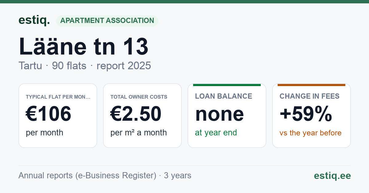Tartu linn, Lääne tn 13 korteriühistu: key figures 2025 — typical flat €106 a month