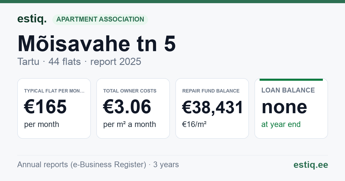 Tartu linn, Mõisavahe tn 5, Mõisavahe tn 6 korteriühistu: key figures 2025 — typical flat €165 a month