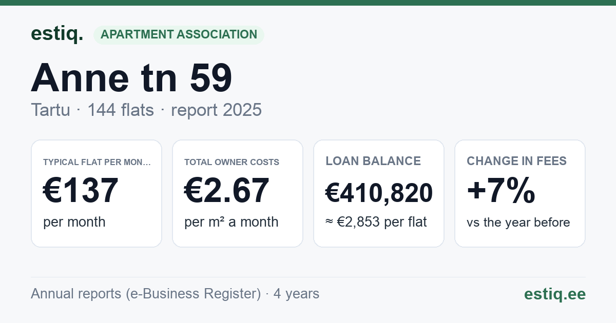 Tartu linn, Anne tn 59 korteriühistu: key figures 2025 — typical flat €137 a month