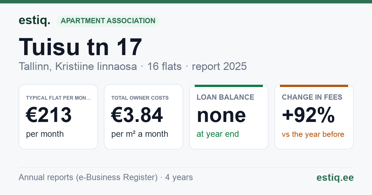 Tallinn, Tuisu tn 17 korteriühistu: key figures 2025 — typical flat €213 a month
