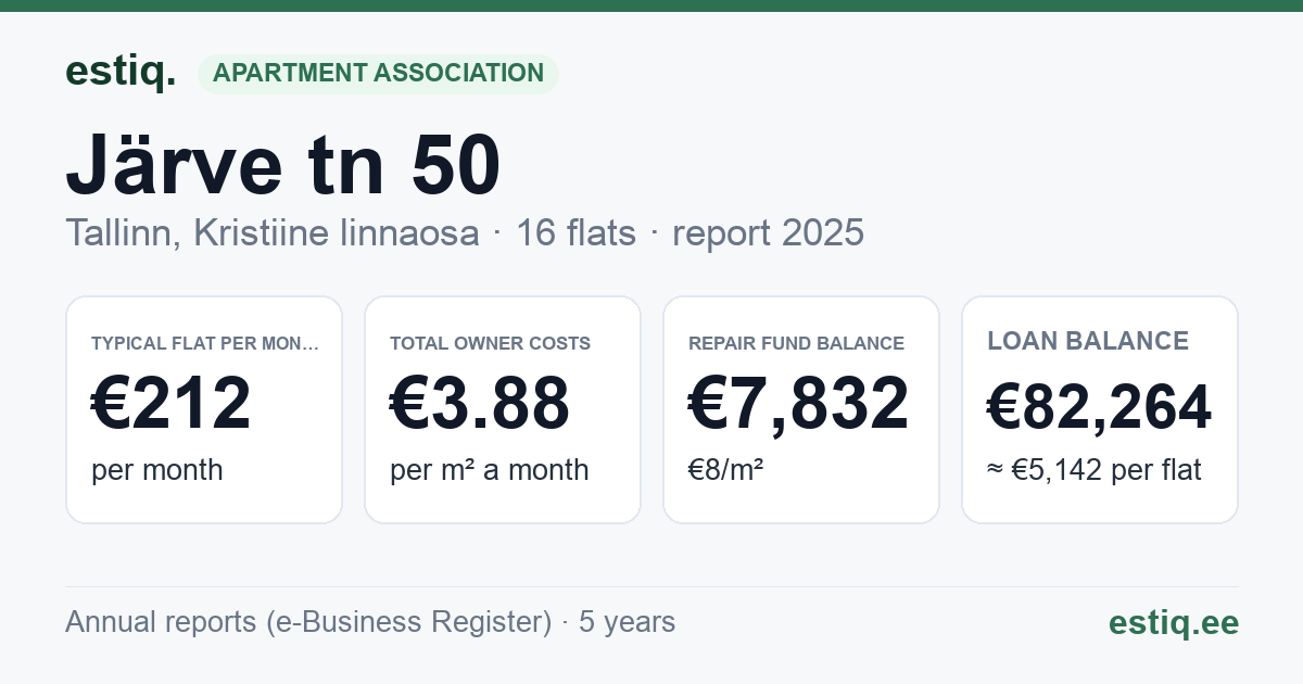 Tallinn, Järve tn 50 korteriühistu: key figures 2025 — typical flat €212 a month