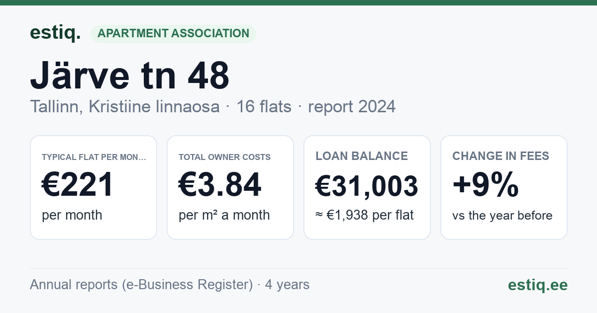 Tallinn, Järve tn 48 korteriühistu: key figures 2024 — typical flat €221 a month