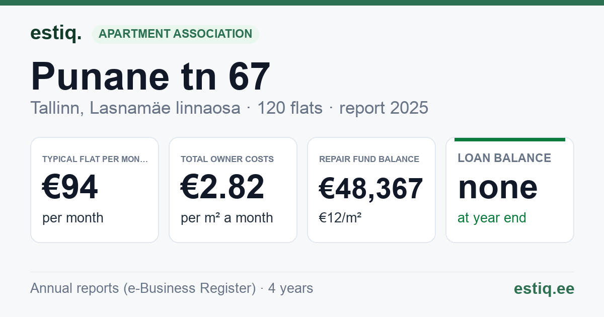 Tallinn, Punane tn 67 korteriühistu: key figures 2025 — typical flat €94 a month
