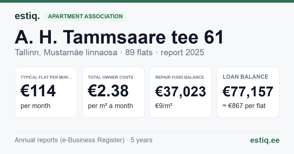 Tallinn, A. H. Tammsaare tee 61 korteriühistu: key figures 2025 — typical flat €114 a month