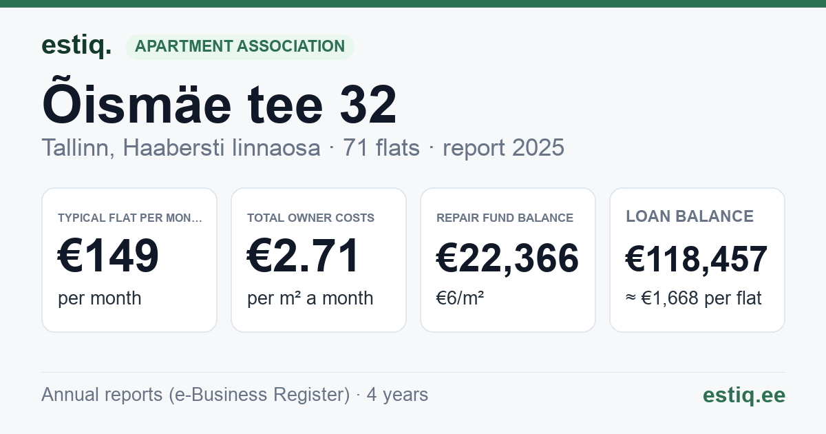Tallinn, Õismäe tee 32 korteriühistu: key figures 2025 — typical flat €149 a month