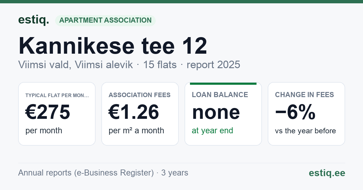 Viimsi vald, Viimsi alevik, Kannikese tee 12 korteriühistu: key figures 2025 — typical flat €275 a month